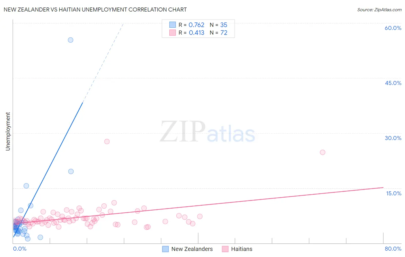 New Zealander vs Haitian Unemployment