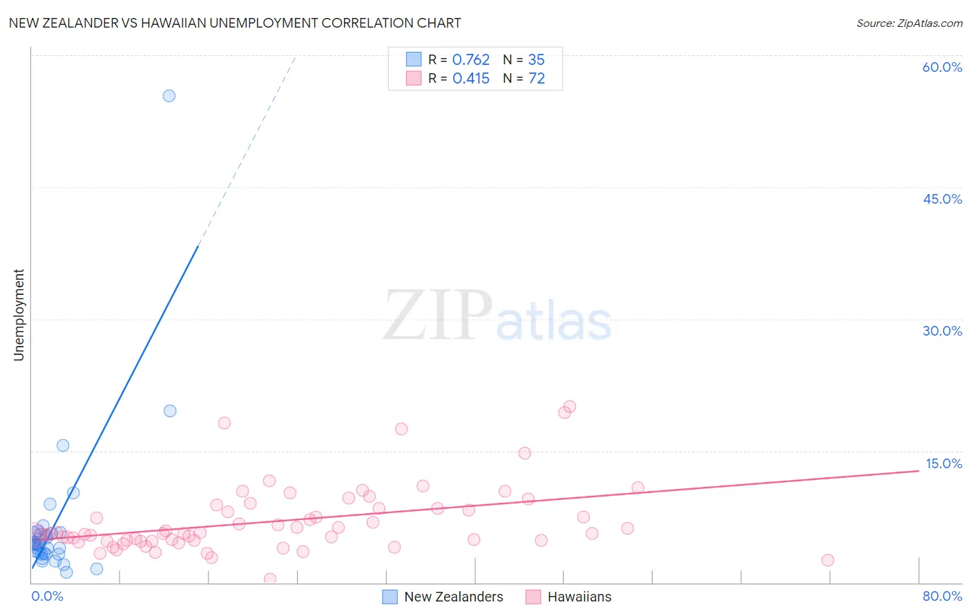 New Zealander vs Hawaiian Unemployment