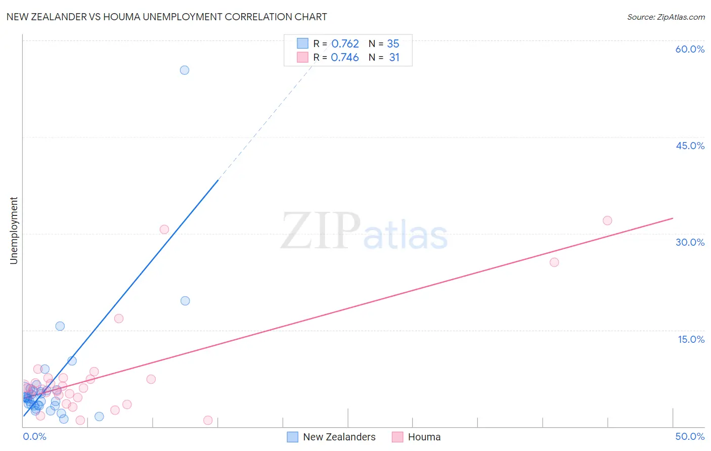 New Zealander vs Houma Unemployment