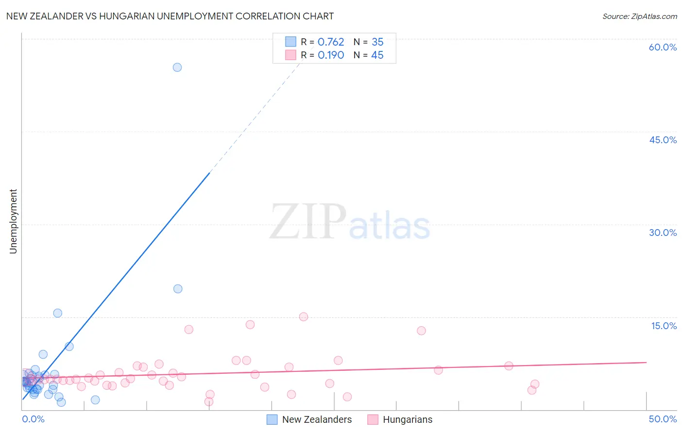 New Zealander vs Hungarian Unemployment