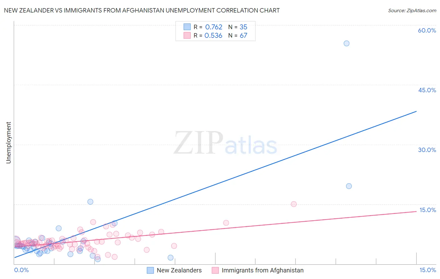 New Zealander vs Immigrants from Afghanistan Unemployment