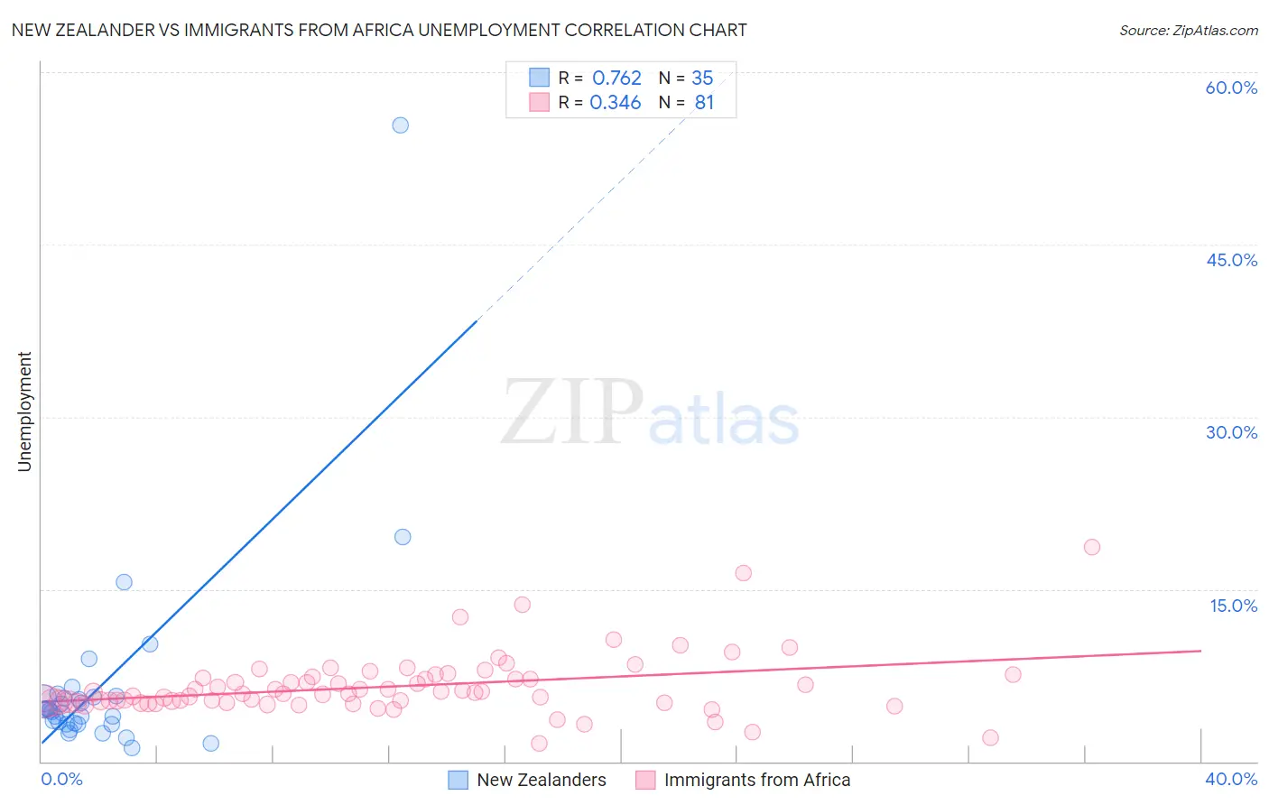 New Zealander vs Immigrants from Africa Unemployment