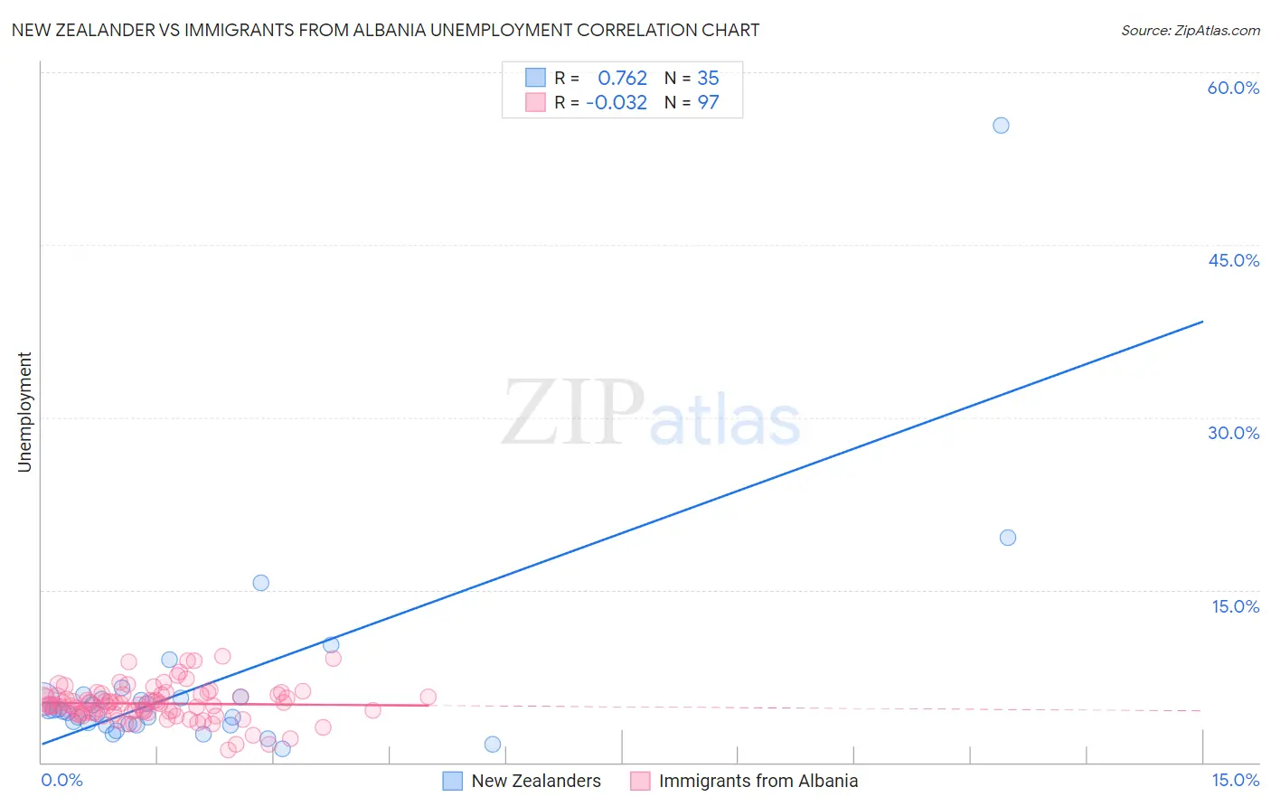 New Zealander vs Immigrants from Albania Unemployment