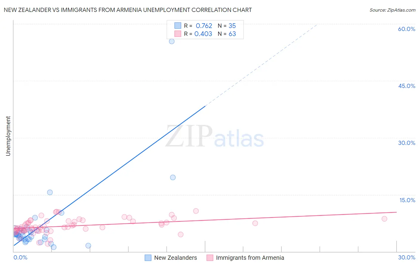 New Zealander vs Immigrants from Armenia Unemployment