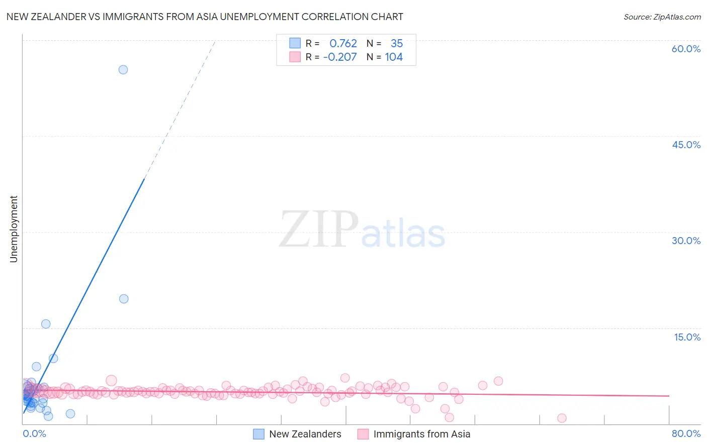 New Zealander vs Immigrants from Asia Unemployment