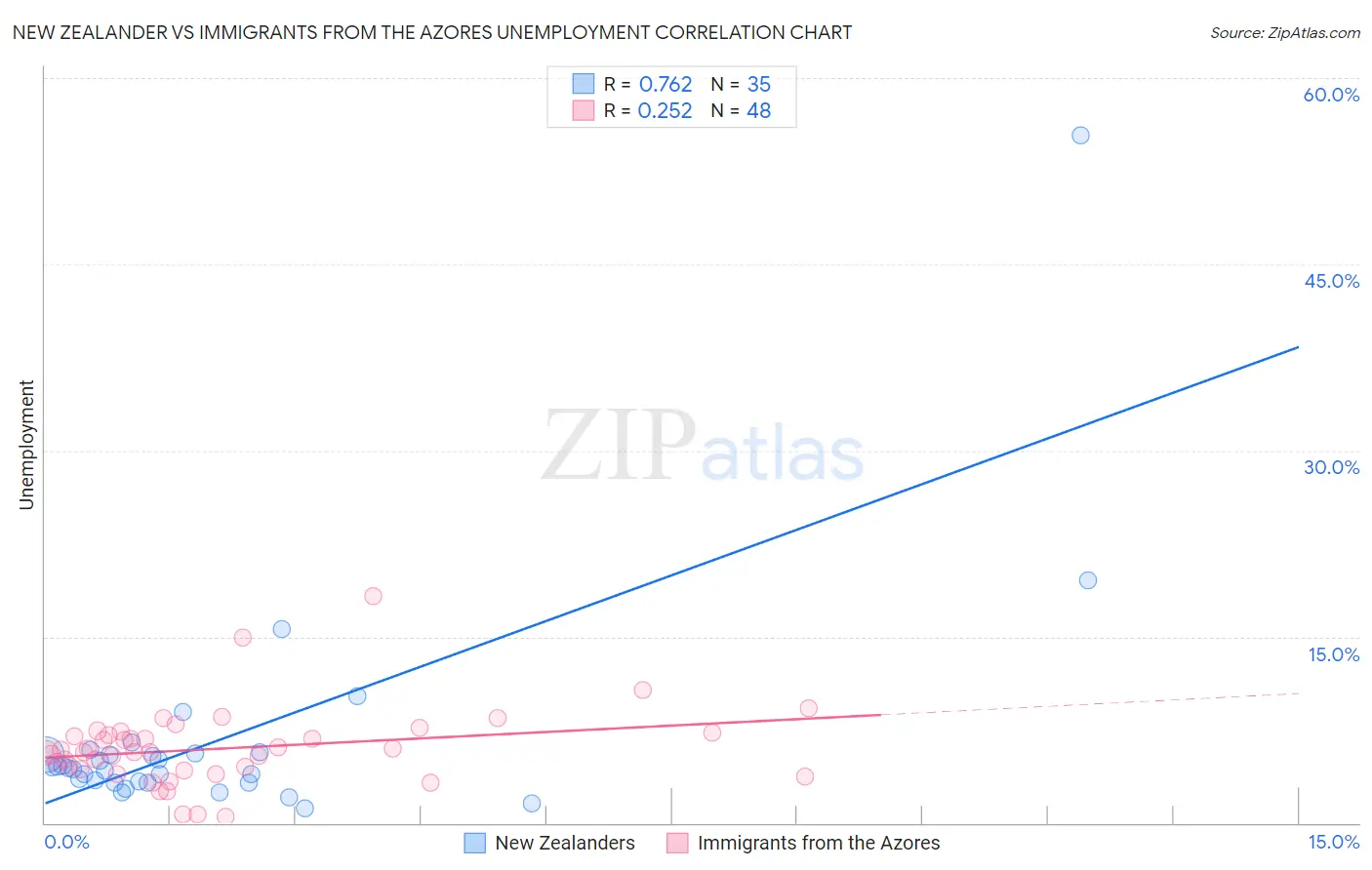 New Zealander vs Immigrants from the Azores Unemployment