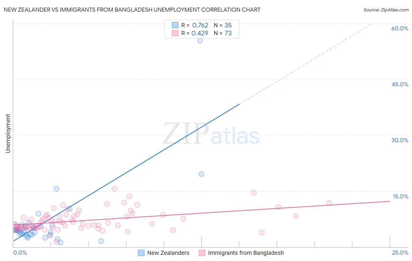 New Zealander vs Immigrants from Bangladesh Unemployment