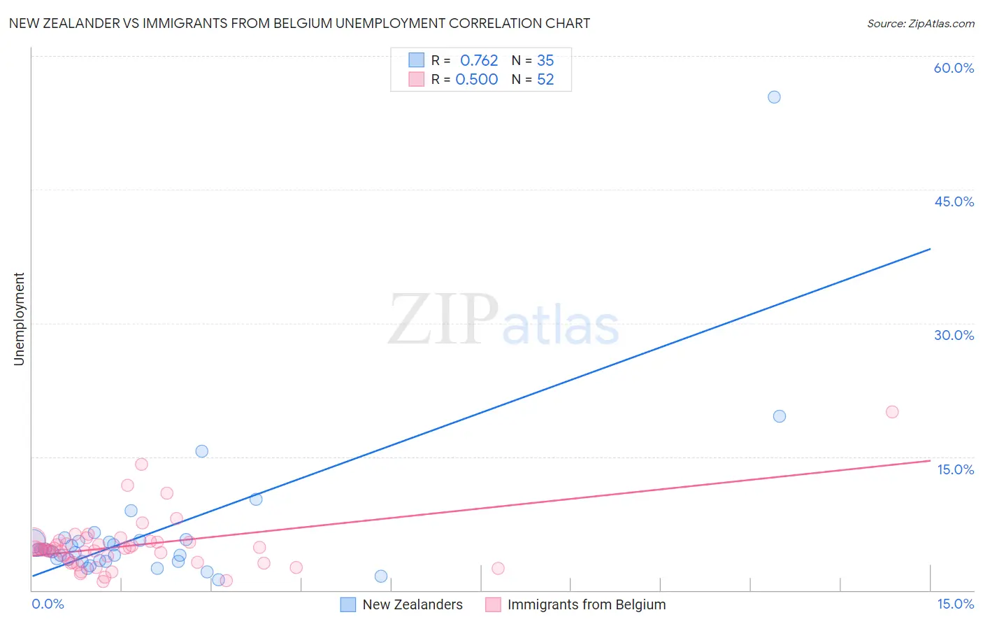 New Zealander vs Immigrants from Belgium Unemployment