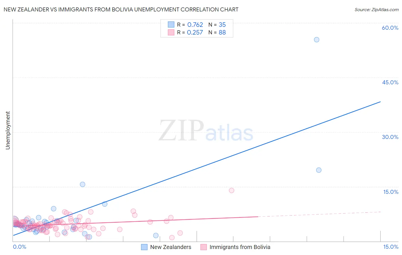 New Zealander vs Immigrants from Bolivia Unemployment