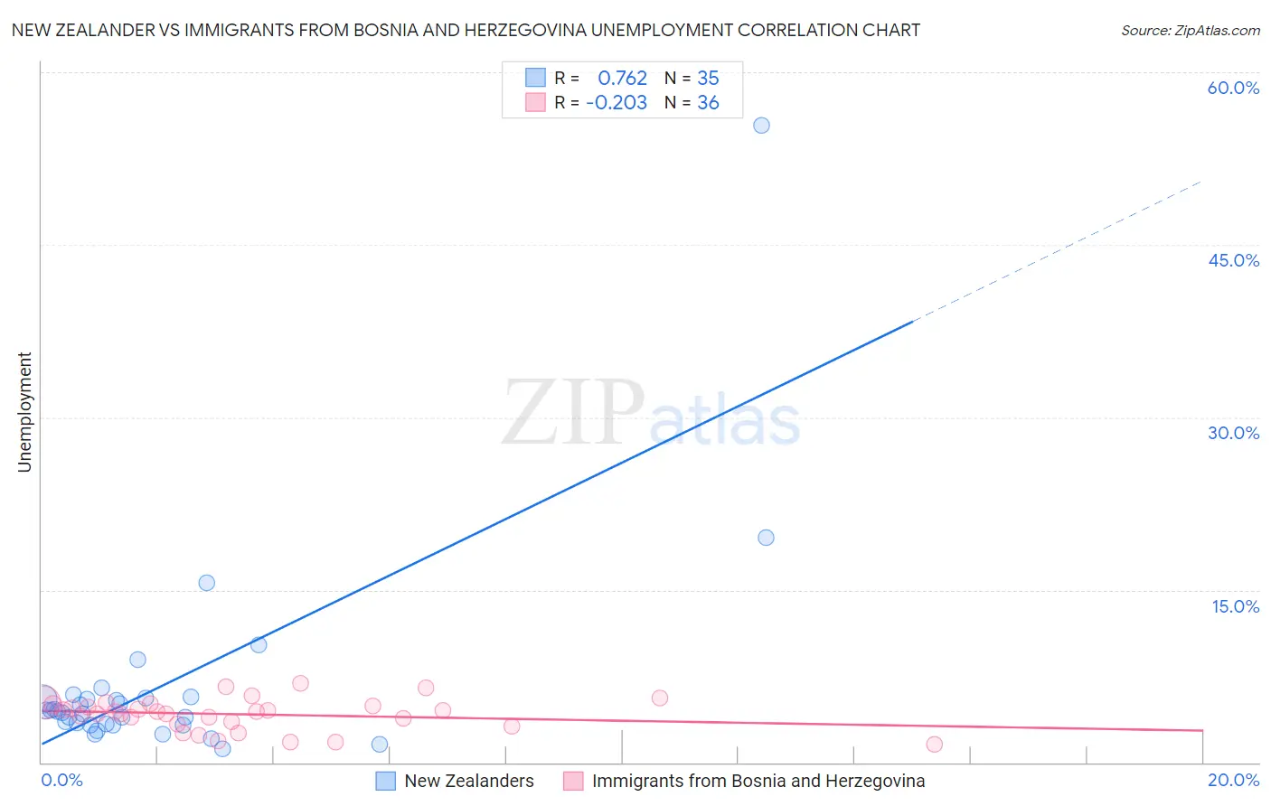 New Zealander vs Immigrants from Bosnia and Herzegovina Unemployment