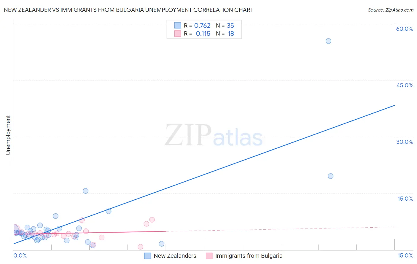 New Zealander vs Immigrants from Bulgaria Unemployment