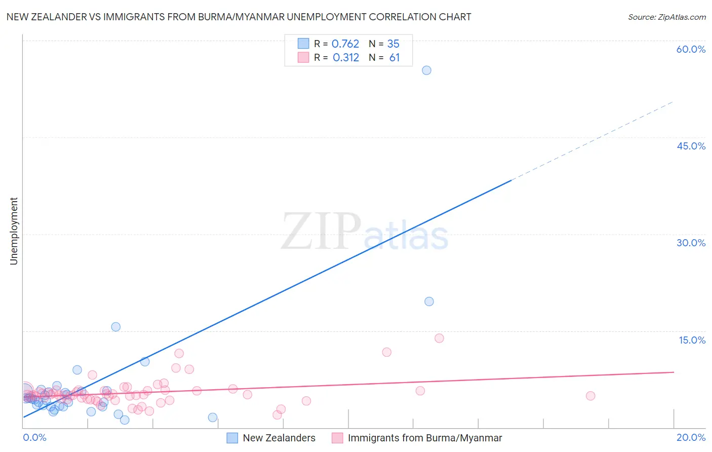 New Zealander vs Immigrants from Burma/Myanmar Unemployment