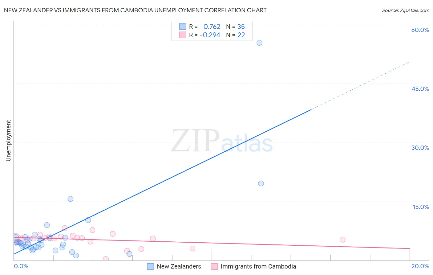 New Zealander vs Immigrants from Cambodia Unemployment