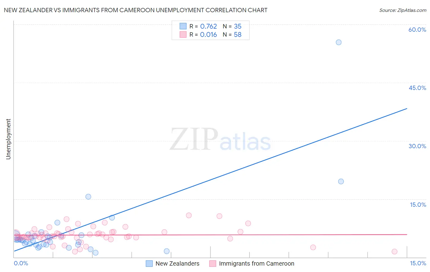 New Zealander vs Immigrants from Cameroon Unemployment