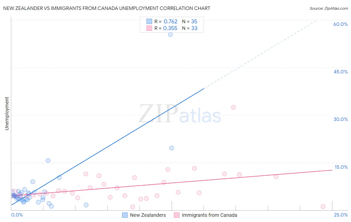 New Zealander vs Immigrants from Canada Unemployment