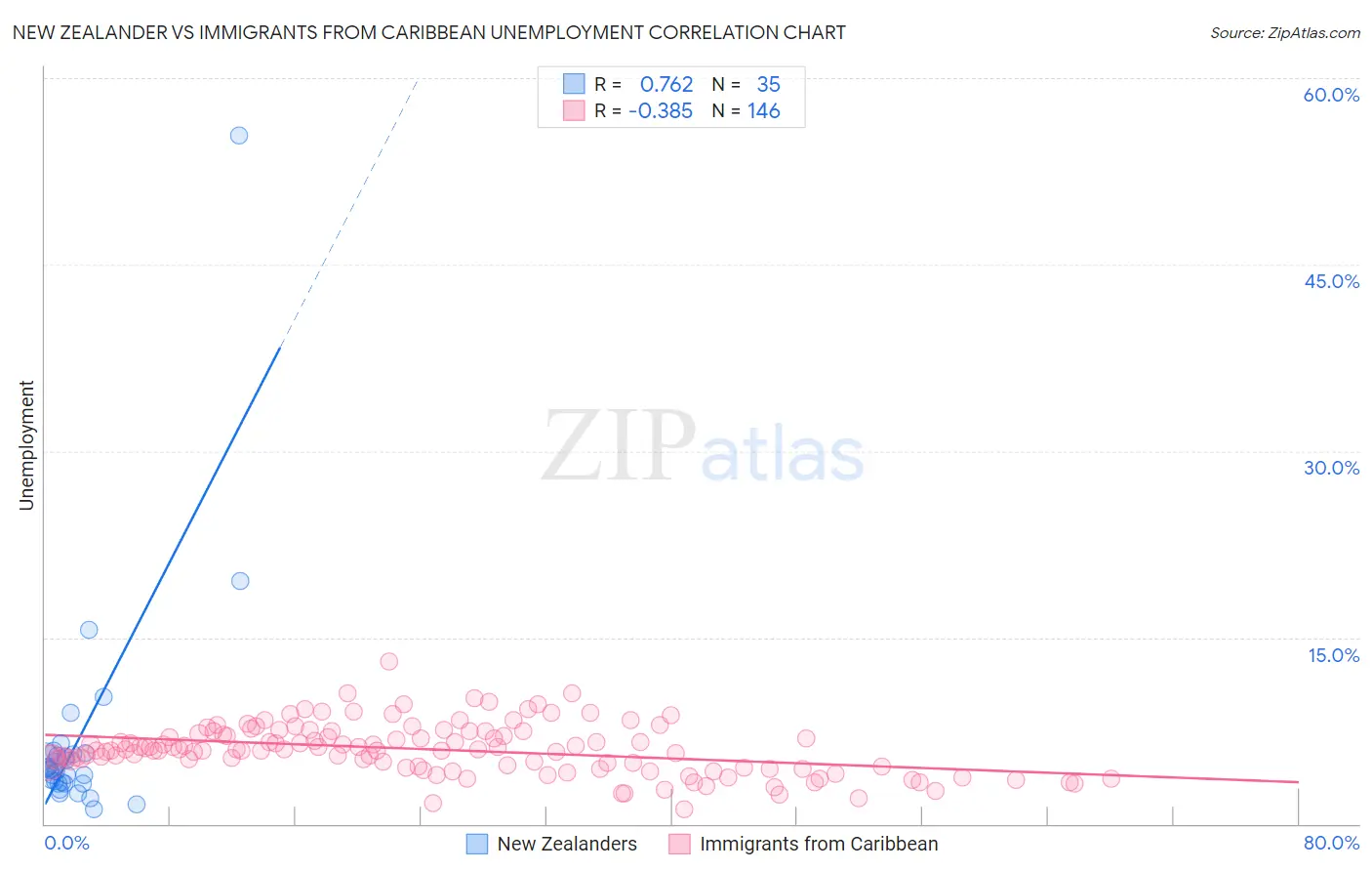 New Zealander vs Immigrants from Caribbean Unemployment