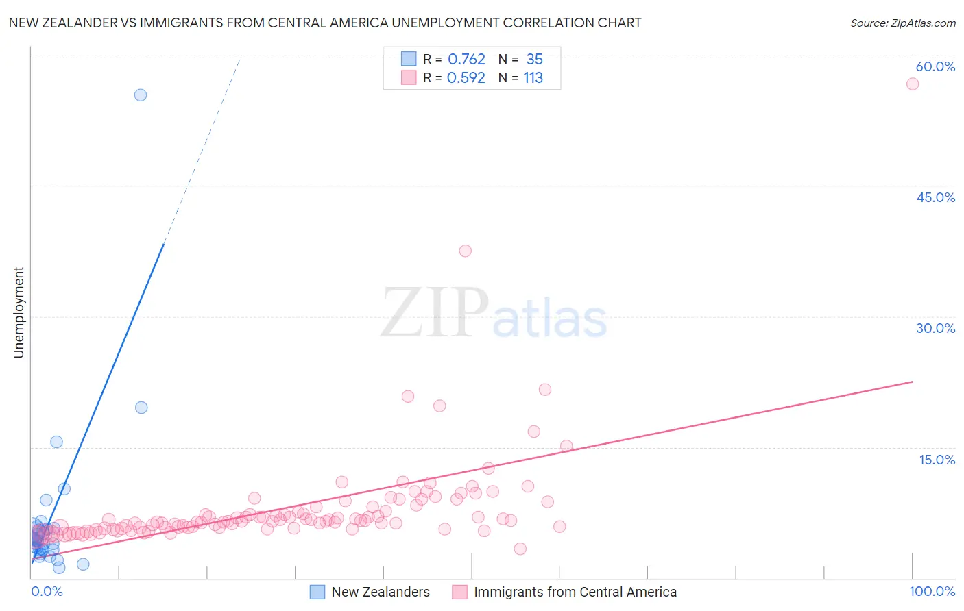 New Zealander vs Immigrants from Central America Unemployment