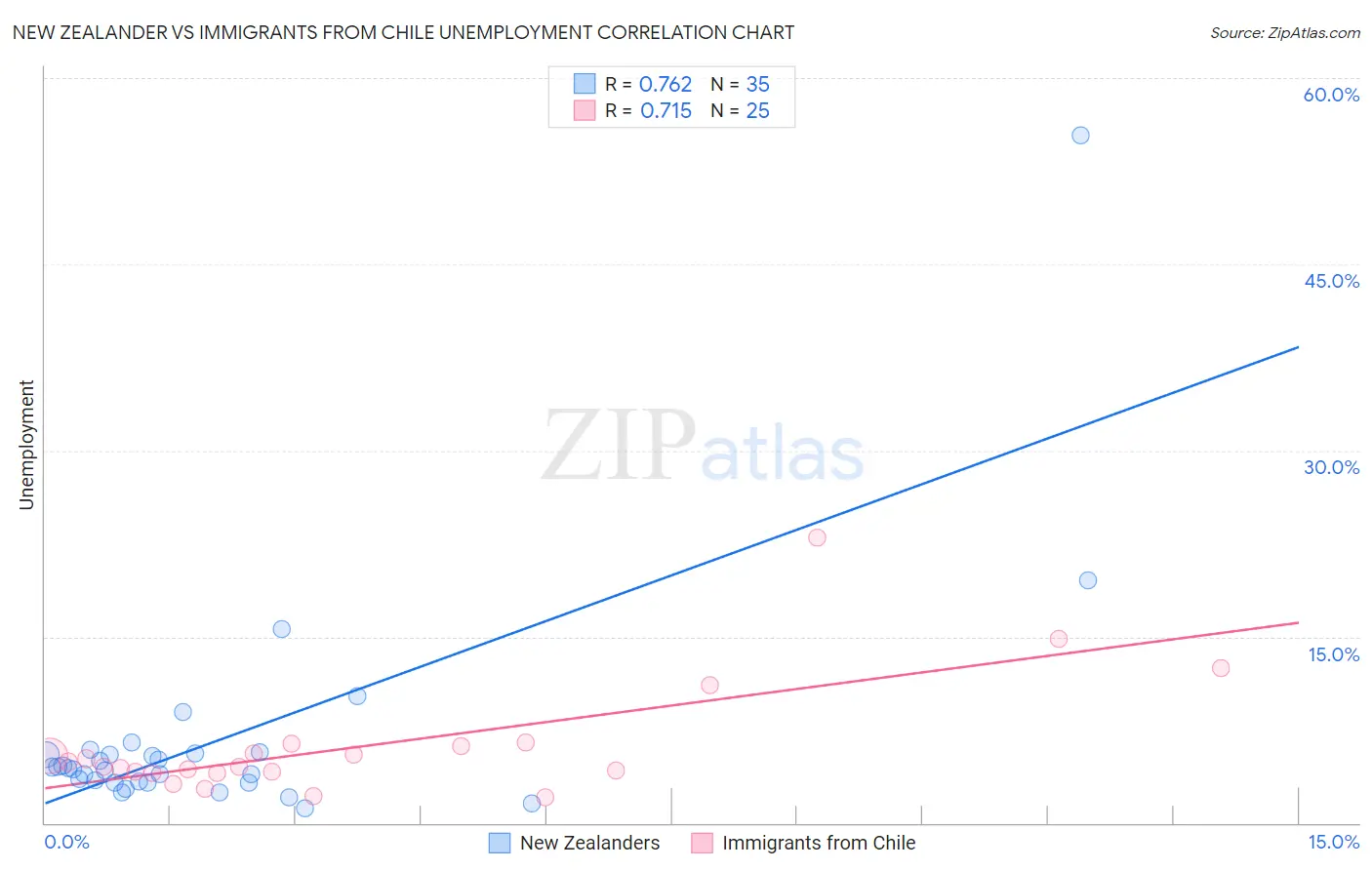 New Zealander vs Immigrants from Chile Unemployment