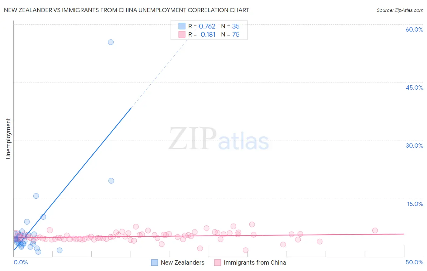 New Zealander vs Immigrants from China Unemployment