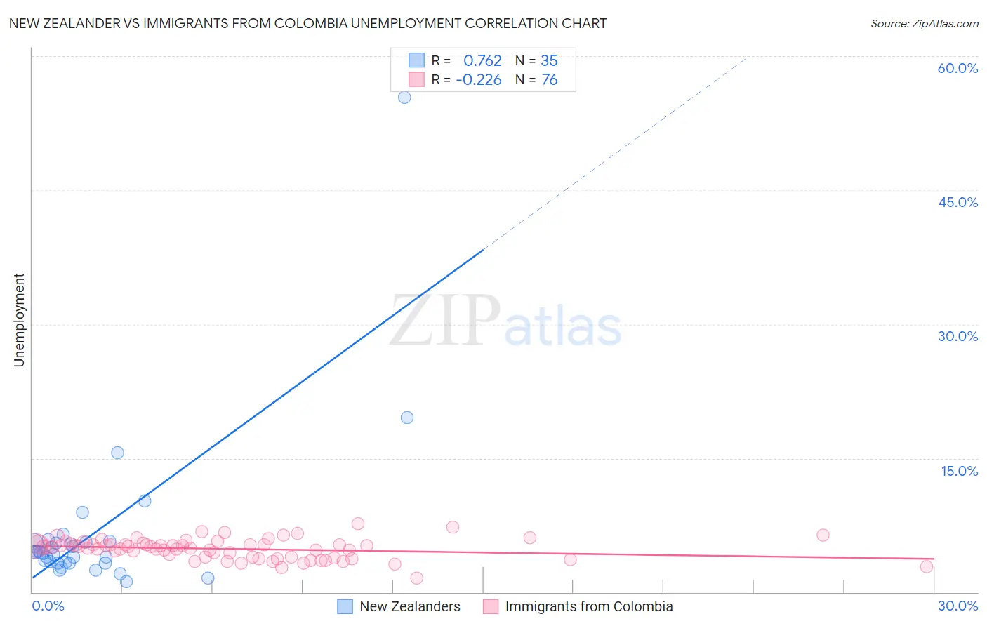 New Zealander vs Immigrants from Colombia Unemployment