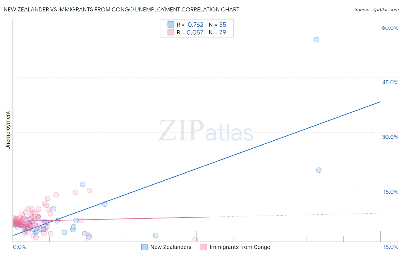 New Zealander vs Immigrants from Congo Unemployment