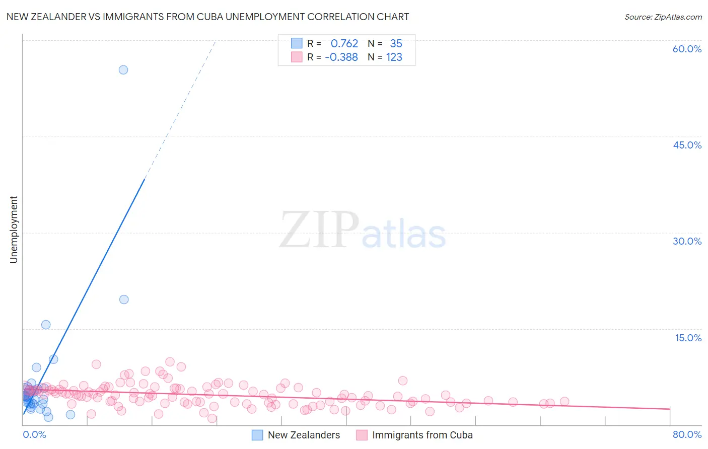 New Zealander vs Immigrants from Cuba Unemployment