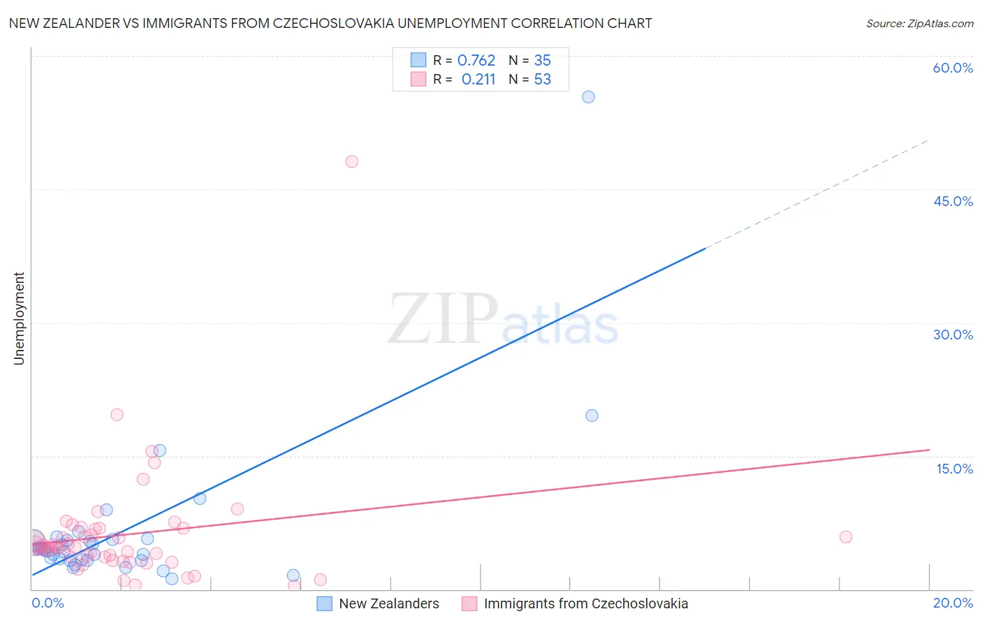 New Zealander vs Immigrants from Czechoslovakia Unemployment
