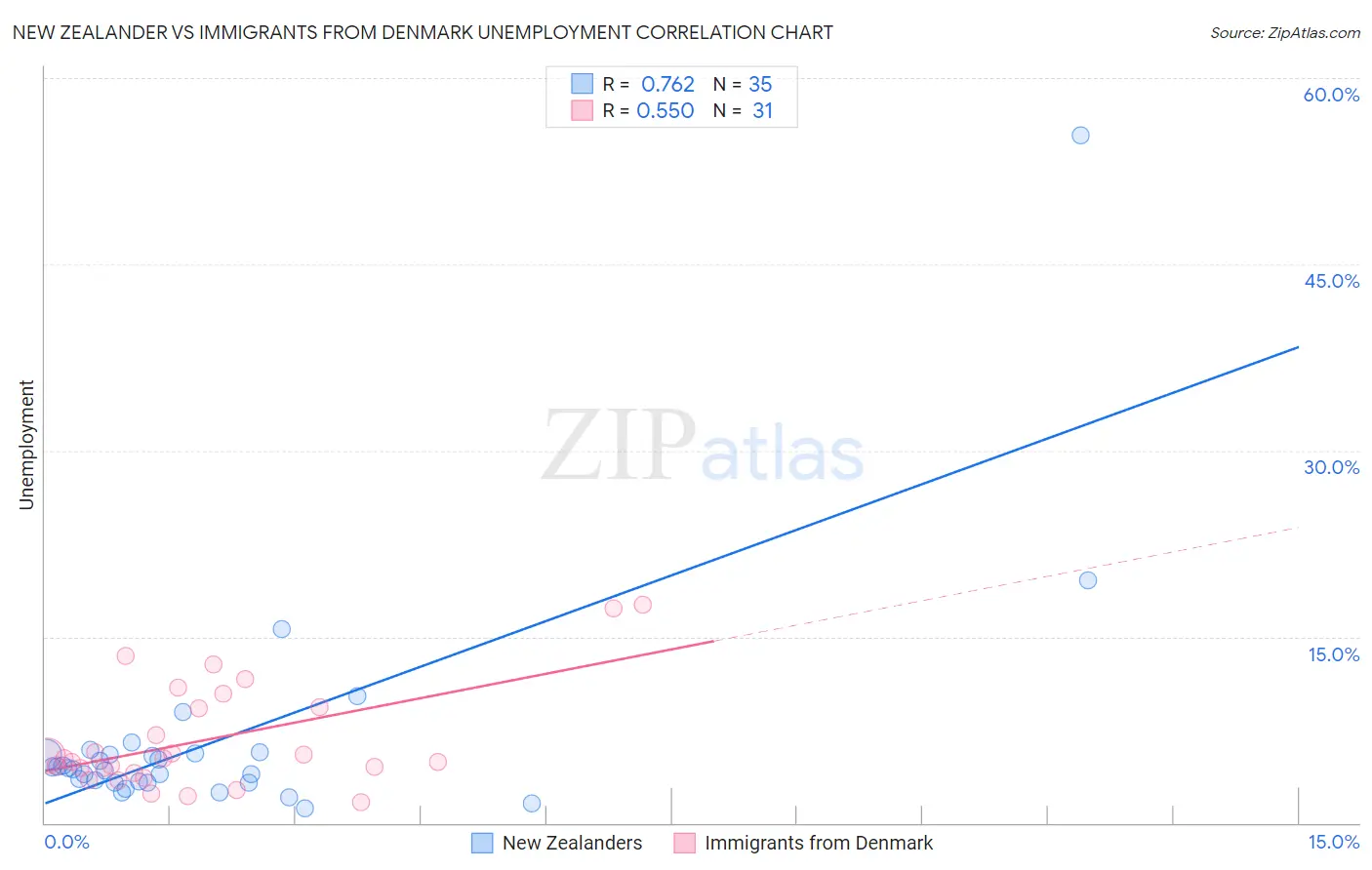 New Zealander vs Immigrants from Denmark Unemployment