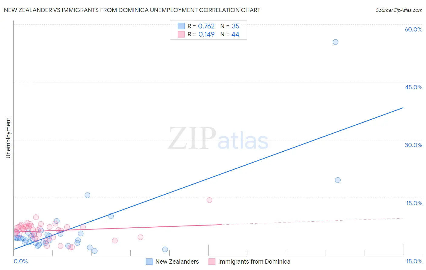 New Zealander vs Immigrants from Dominica Unemployment