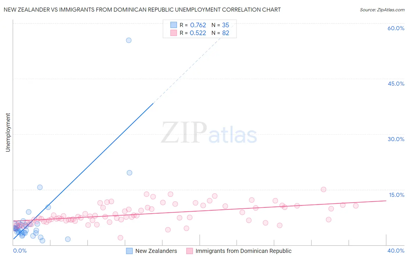 New Zealander vs Immigrants from Dominican Republic Unemployment