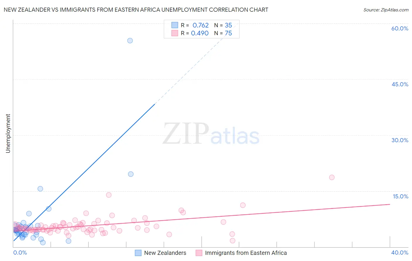 New Zealander vs Immigrants from Eastern Africa Unemployment