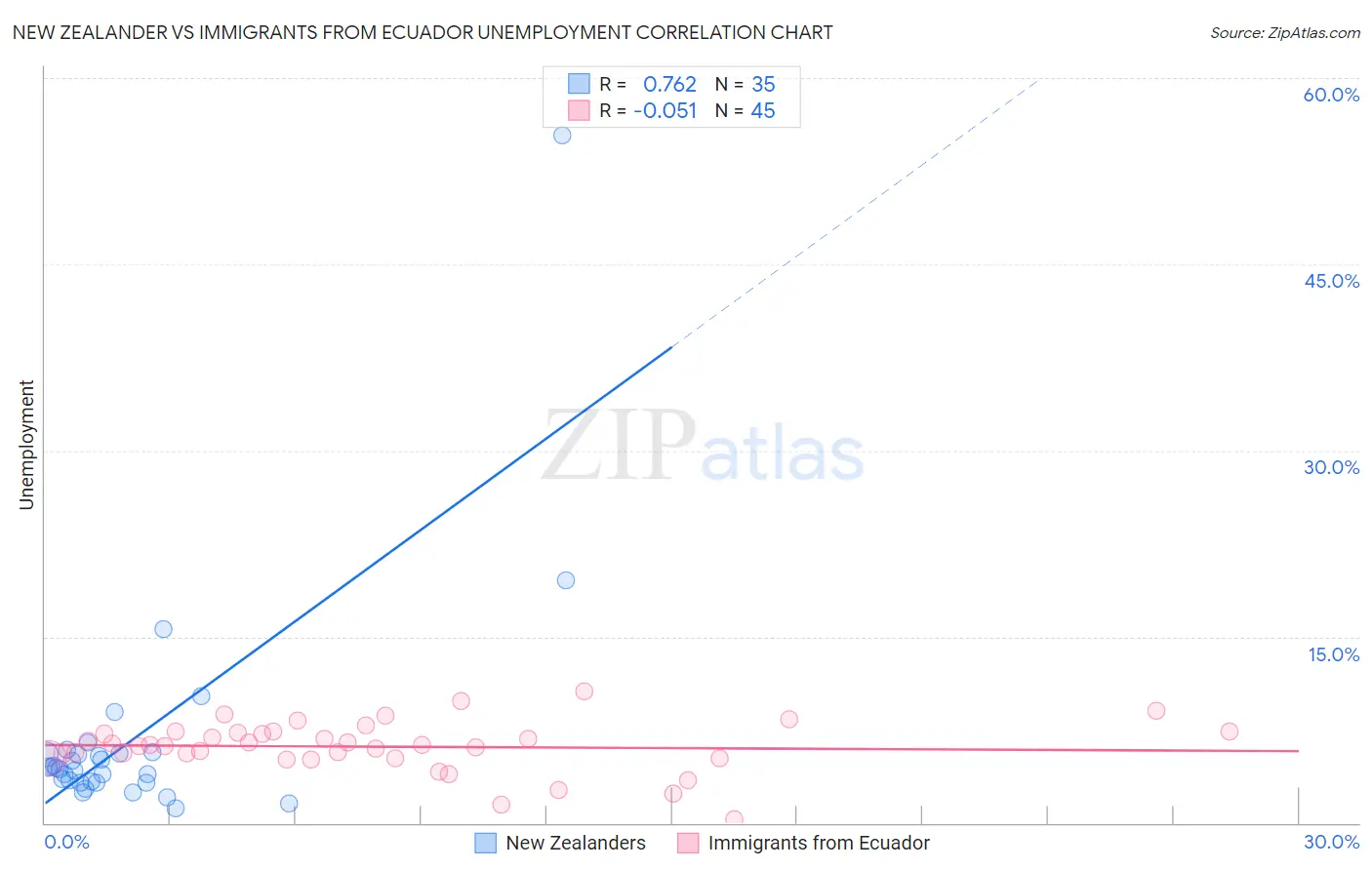 New Zealander vs Immigrants from Ecuador Unemployment