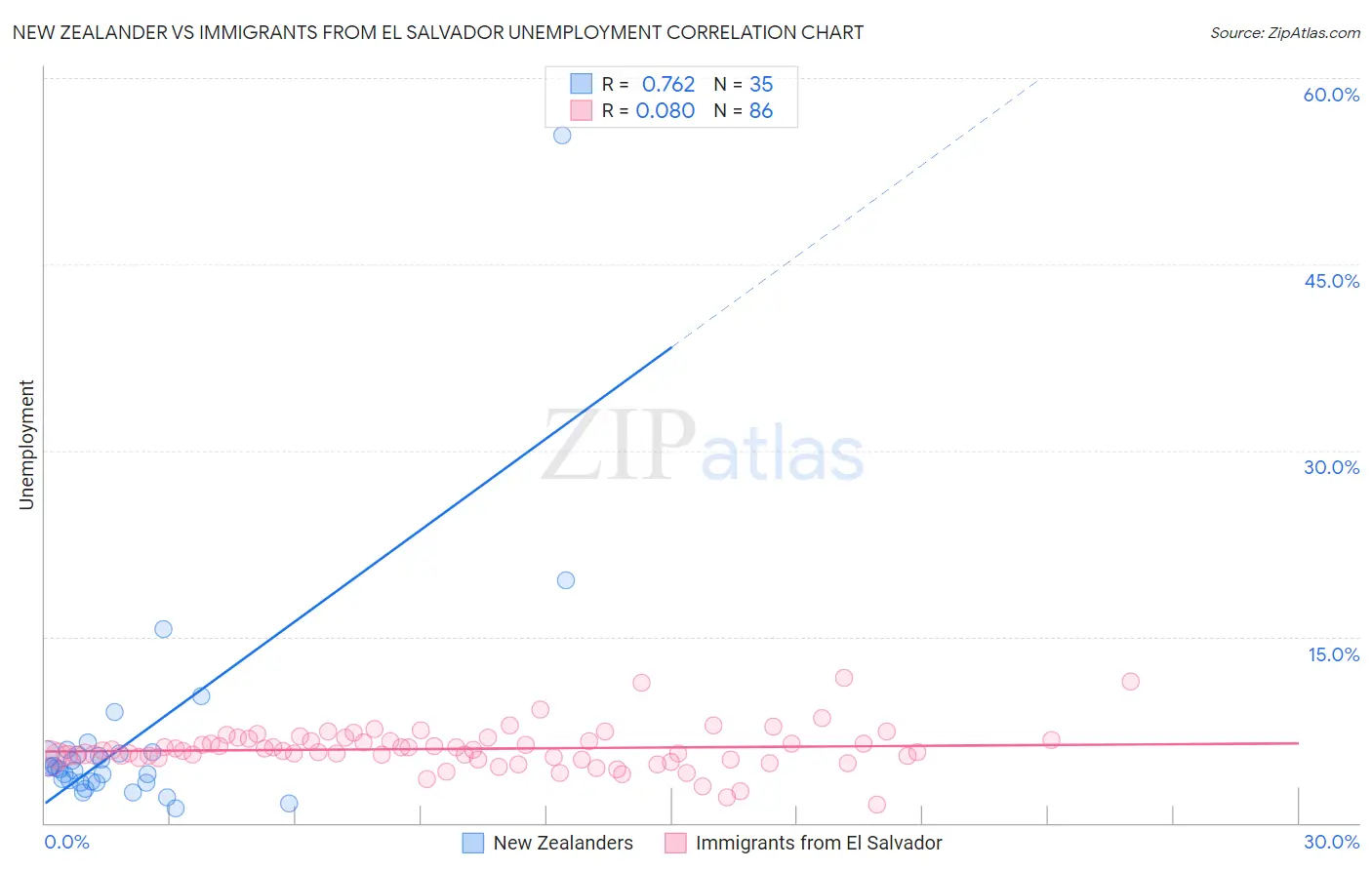 New Zealander vs Immigrants from El Salvador Unemployment
