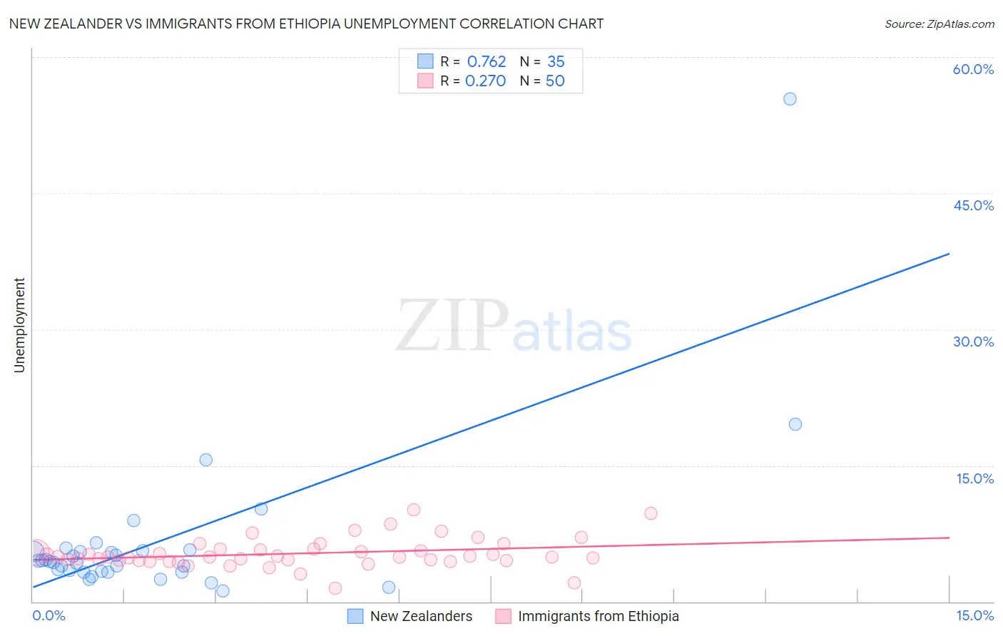 New Zealander vs Immigrants from Ethiopia Unemployment