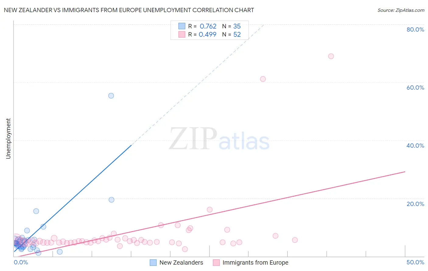 New Zealander vs Immigrants from Europe Unemployment