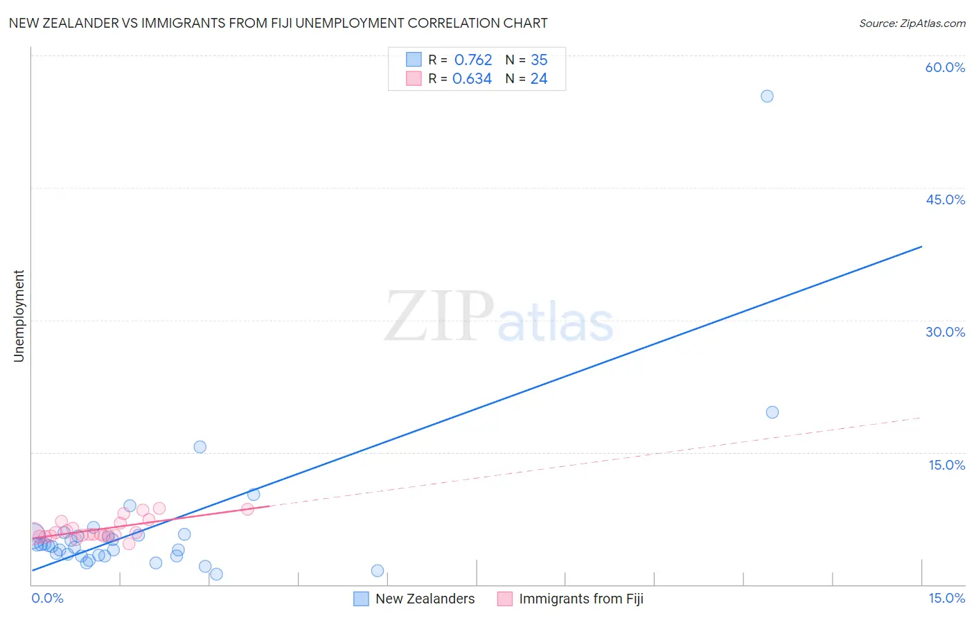 New Zealander vs Immigrants from Fiji Unemployment