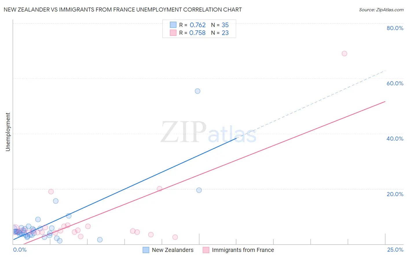 New Zealander vs Immigrants from France Unemployment