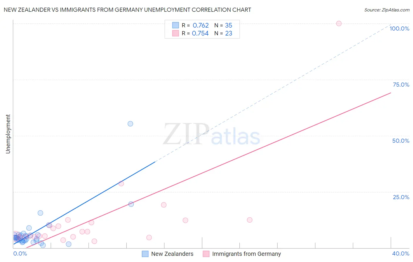 New Zealander vs Immigrants from Germany Unemployment