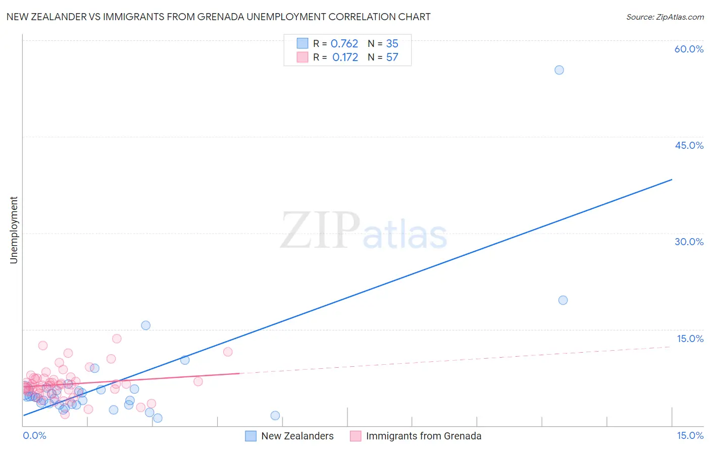 New Zealander vs Immigrants from Grenada Unemployment