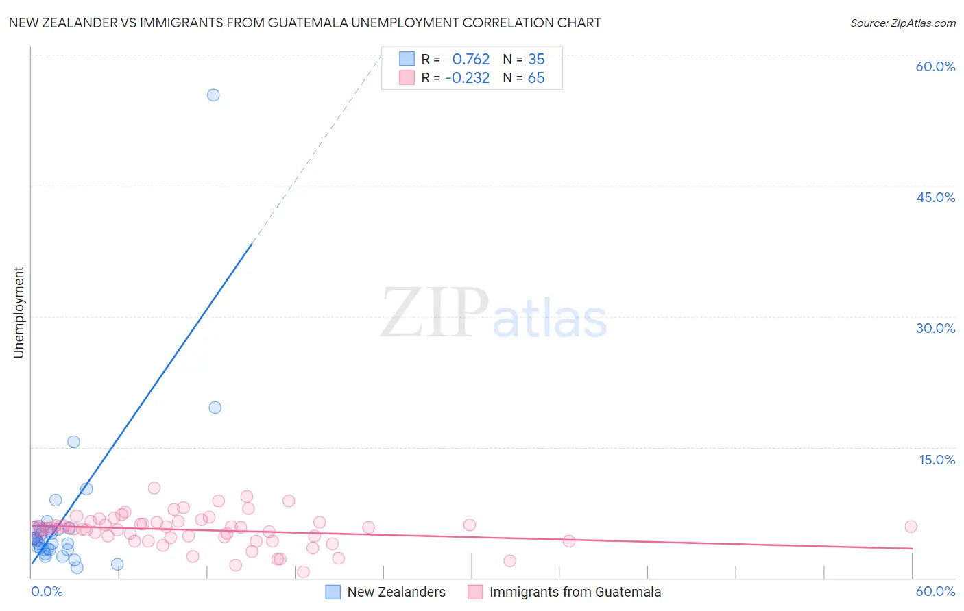 New Zealander vs Immigrants from Guatemala Unemployment