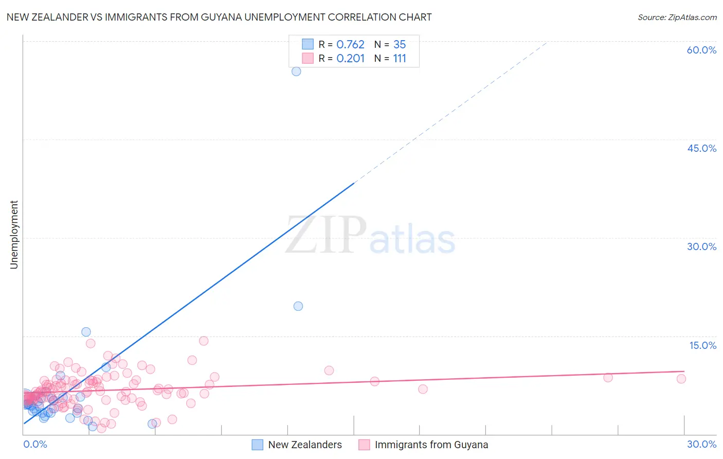 New Zealander vs Immigrants from Guyana Unemployment