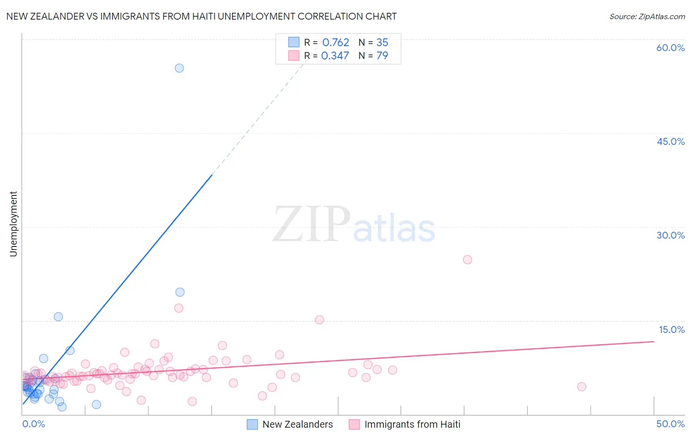 New Zealander vs Immigrants from Haiti Unemployment