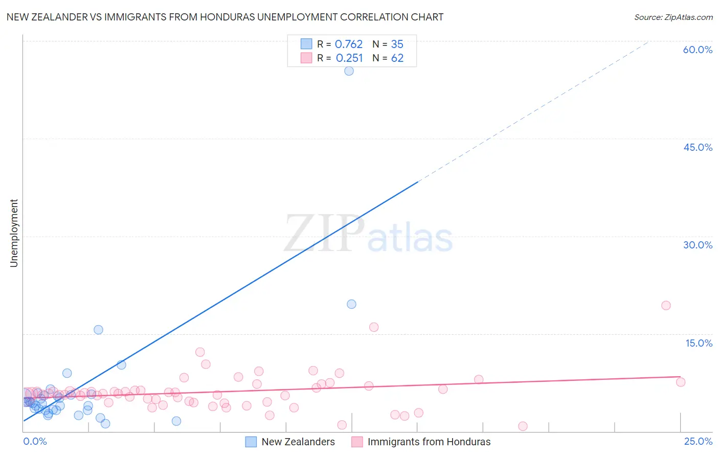 New Zealander vs Immigrants from Honduras Unemployment