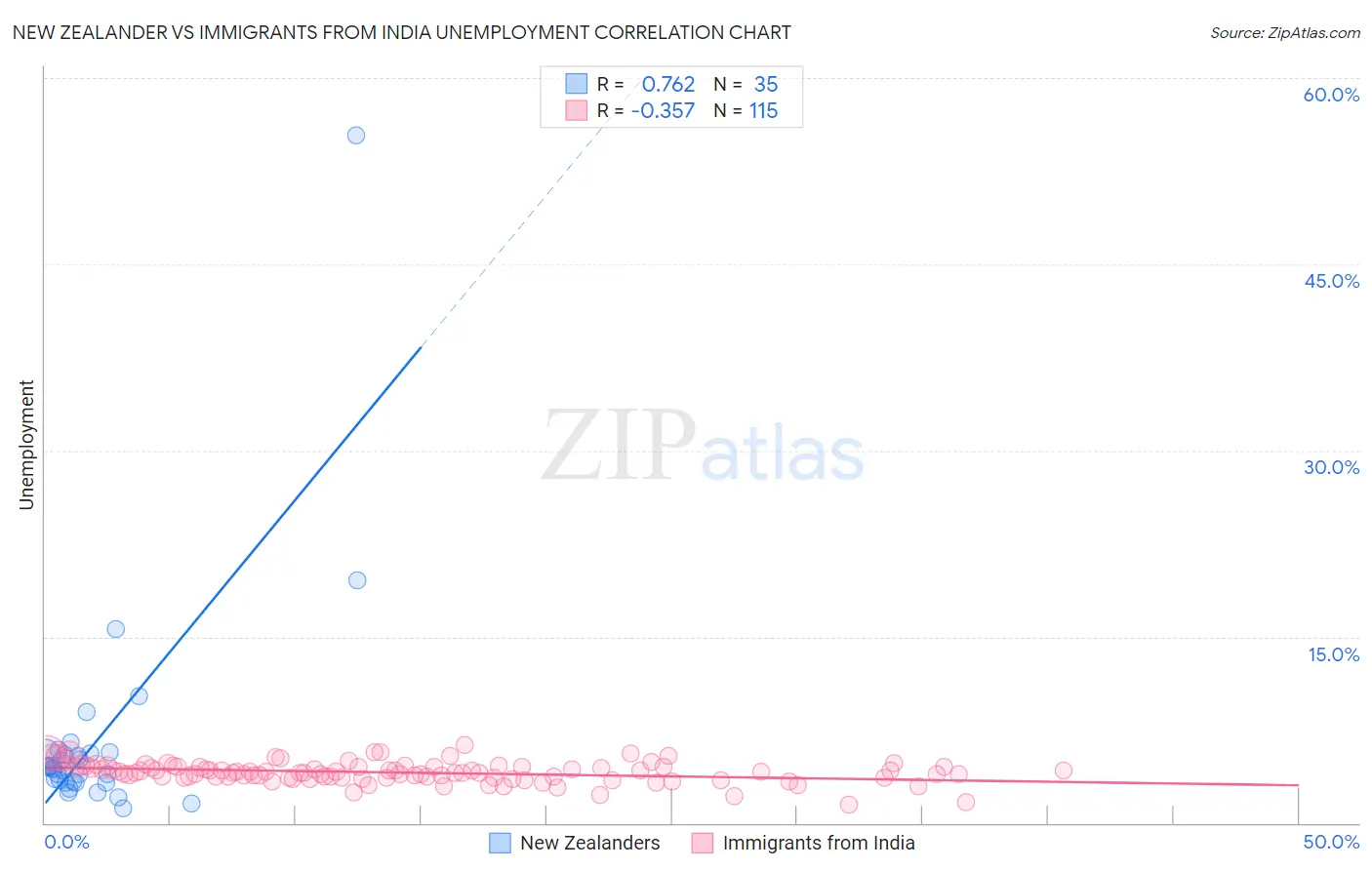 New Zealander vs Immigrants from India Unemployment