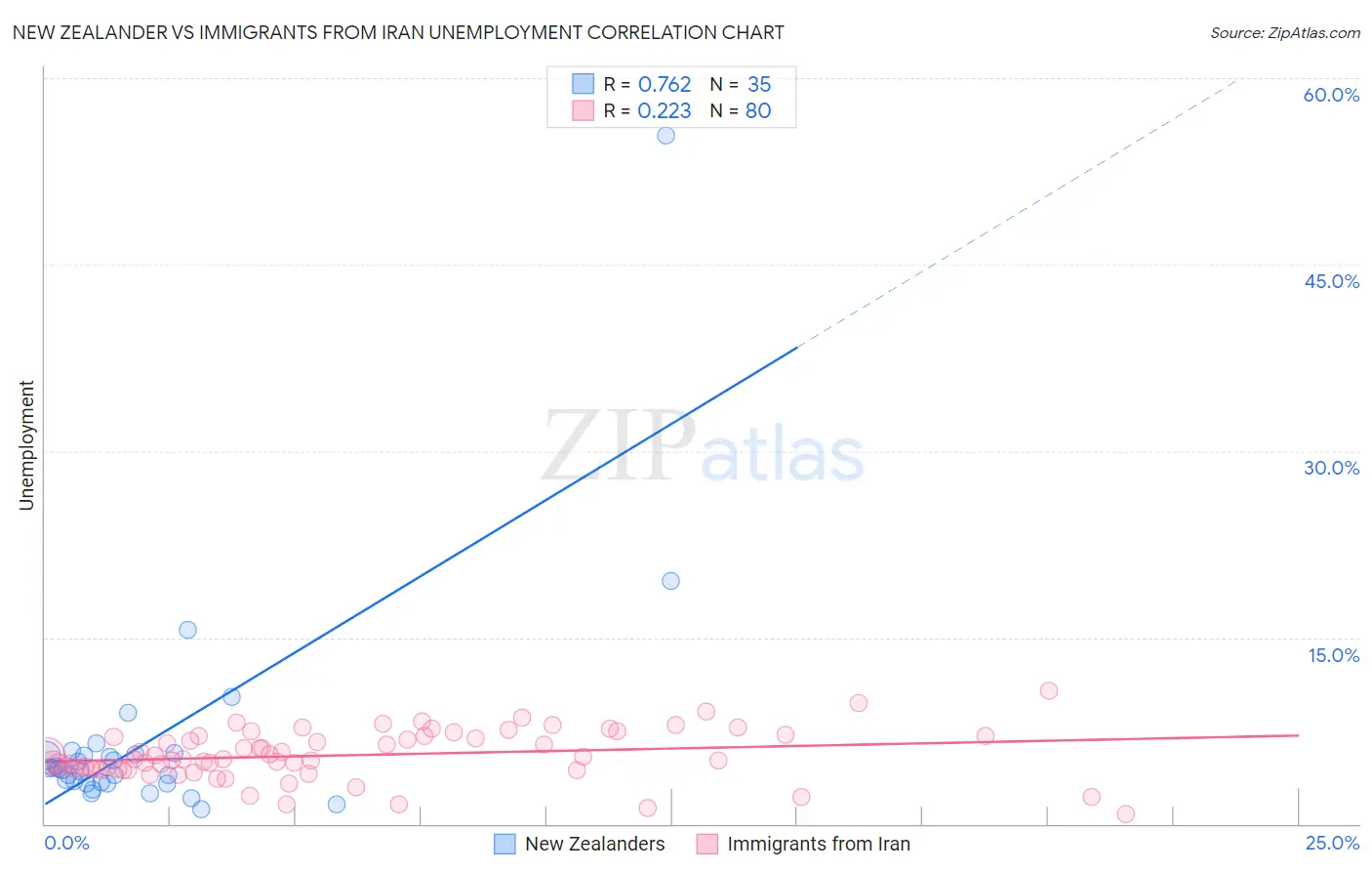 New Zealander vs Immigrants from Iran Unemployment