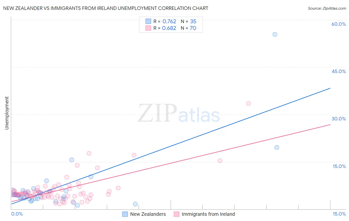 New Zealander vs Immigrants from Ireland Unemployment