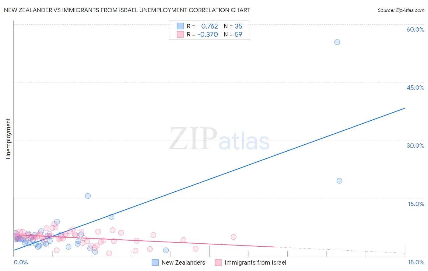 New Zealander vs Immigrants from Israel Unemployment
