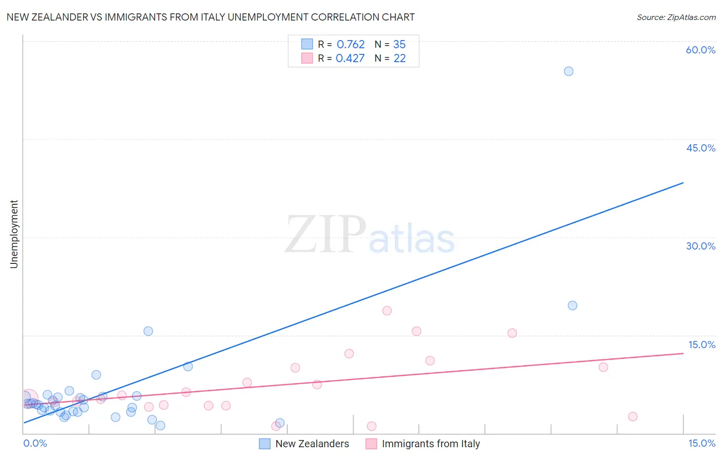 New Zealander vs Immigrants from Italy Unemployment