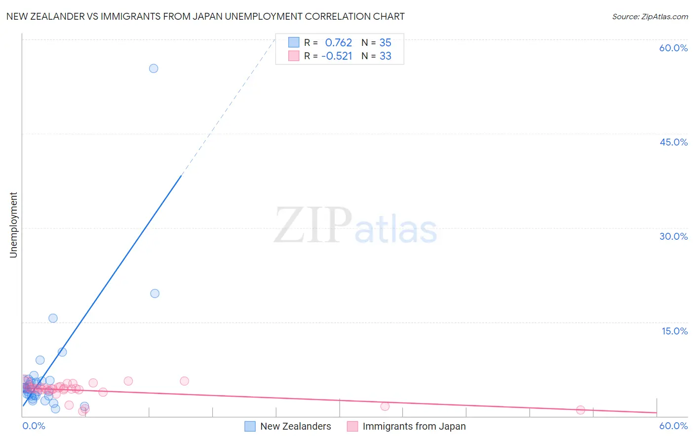 New Zealander vs Immigrants from Japan Unemployment