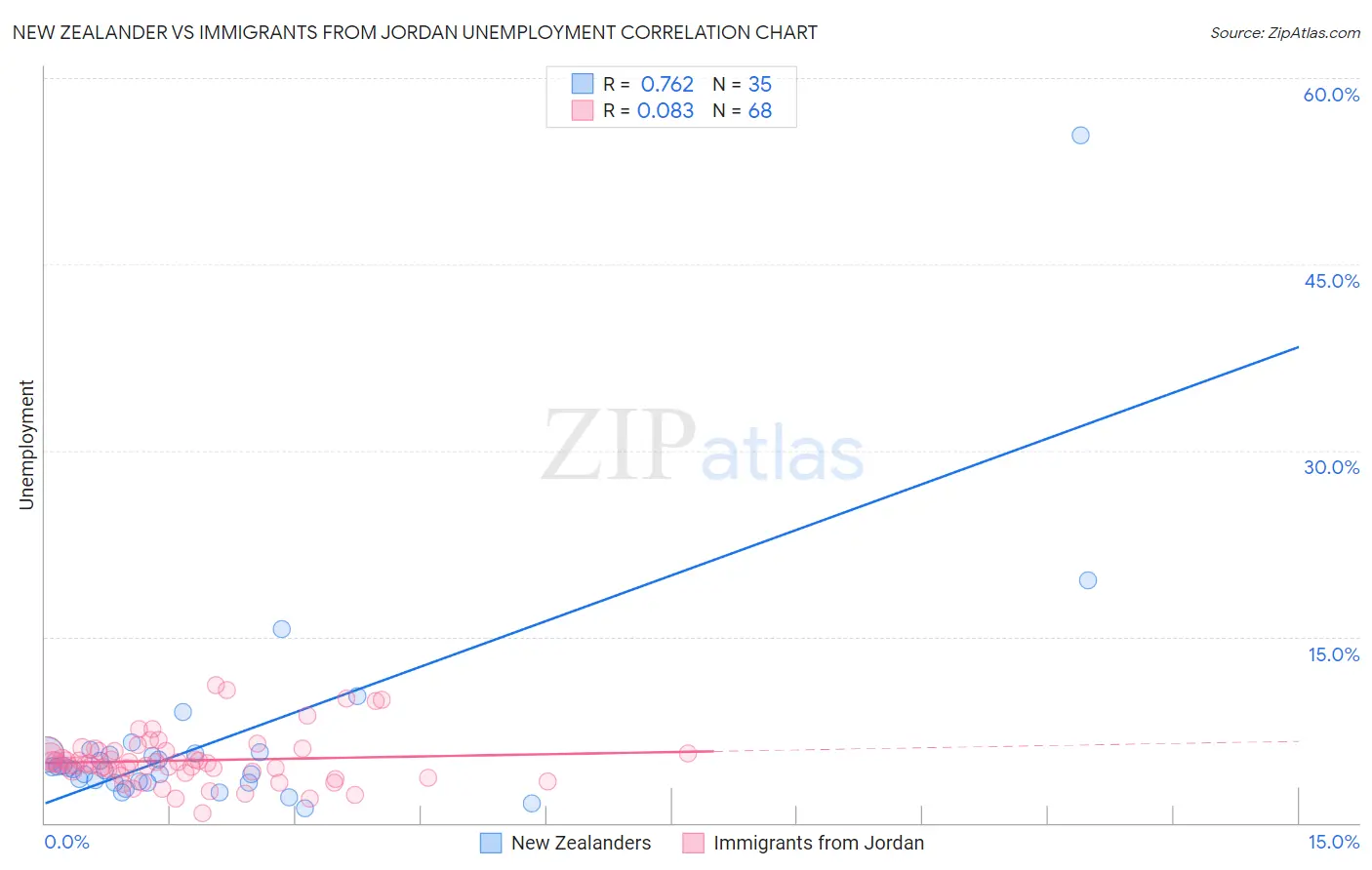 New Zealander vs Immigrants from Jordan Unemployment